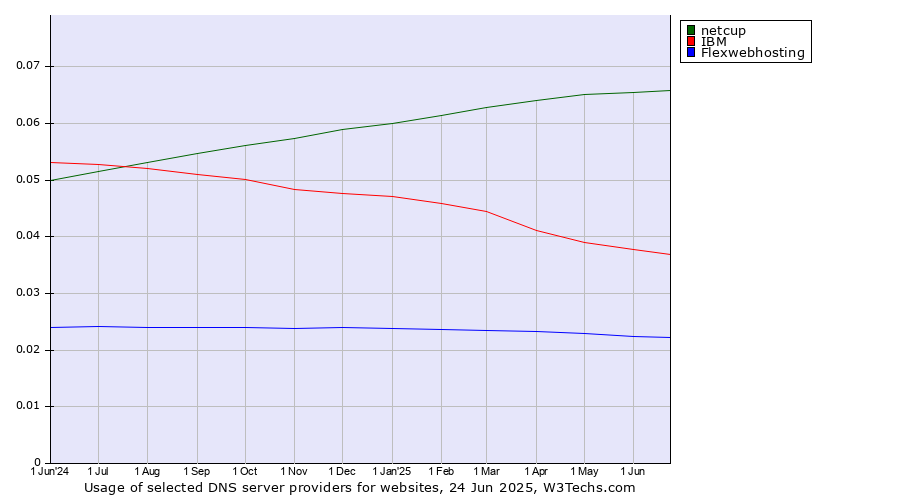 Historical trends in the usage of netcup vs. IBM vs. Flexwebhosting