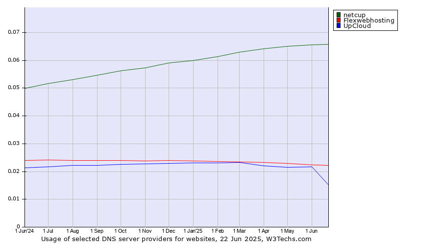 Historical trends in the usage of netcup vs. Flexwebhosting vs. UpCloud