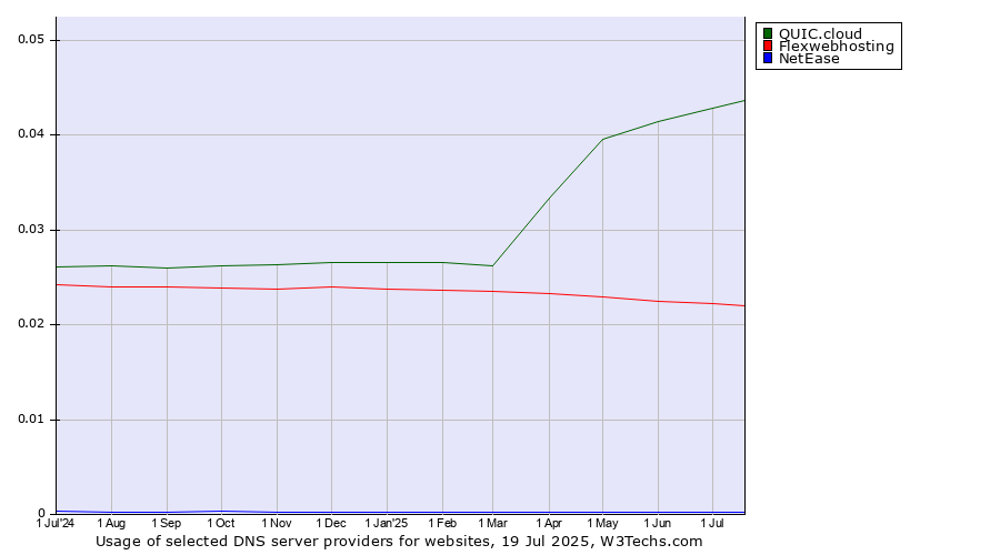 Historical trends in the usage of QUIC.cloud vs. Flexwebhosting vs. NetEase
