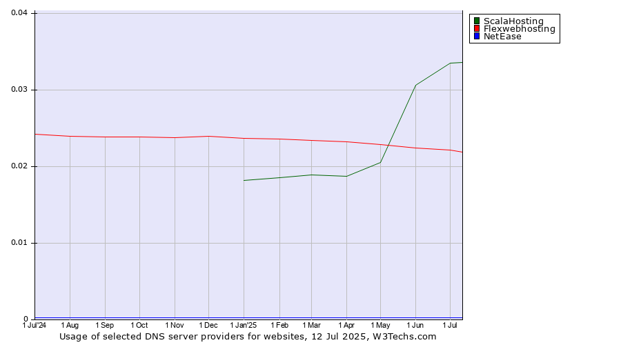 Historical trends in the usage of ScalaHosting vs. Flexwebhosting vs. NetEase