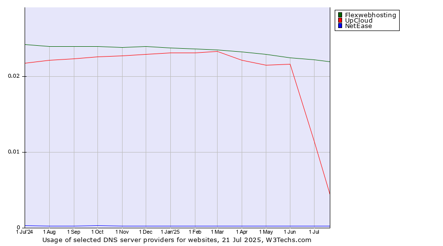 Historical trends in the usage of Flexwebhosting vs. UpCloud vs. NetEase