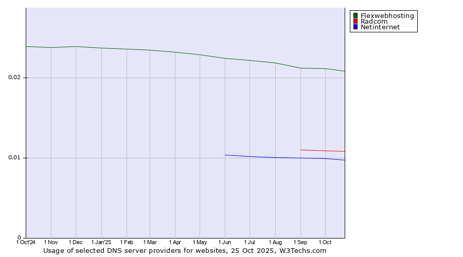 Historical trends in the usage of Flexwebhosting vs. Radcom vs. Netinternet