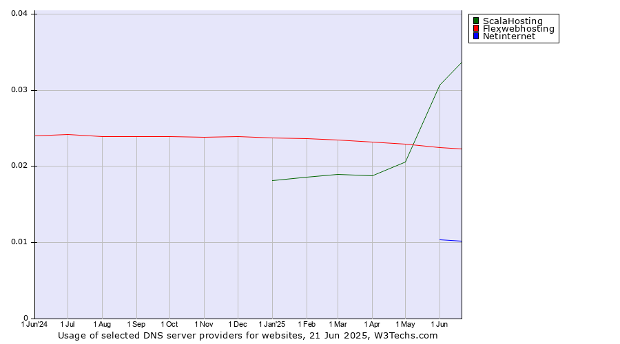 Historical trends in the usage of ScalaHosting vs. Flexwebhosting vs. Netinternet