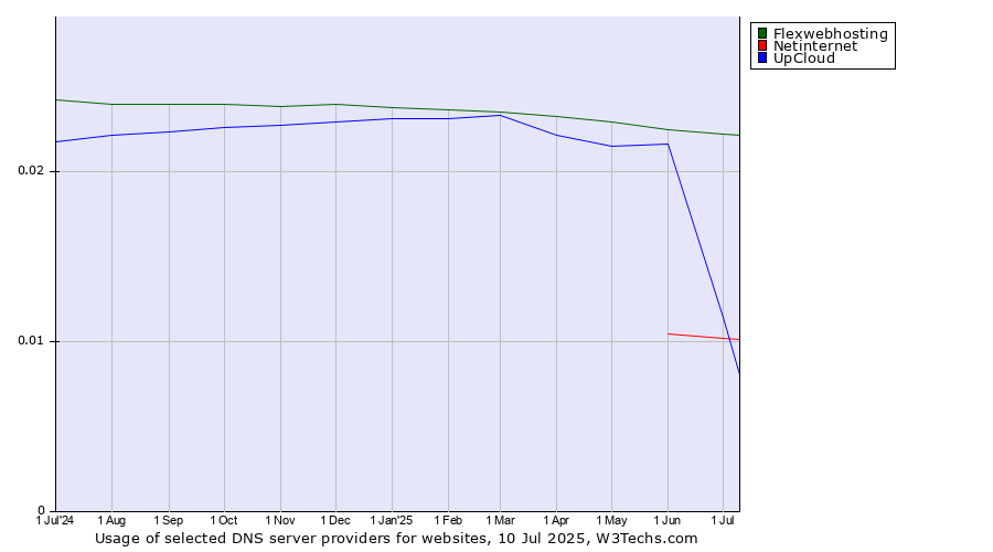 Historical trends in the usage of Flexwebhosting vs. Netinternet vs. UpCloud