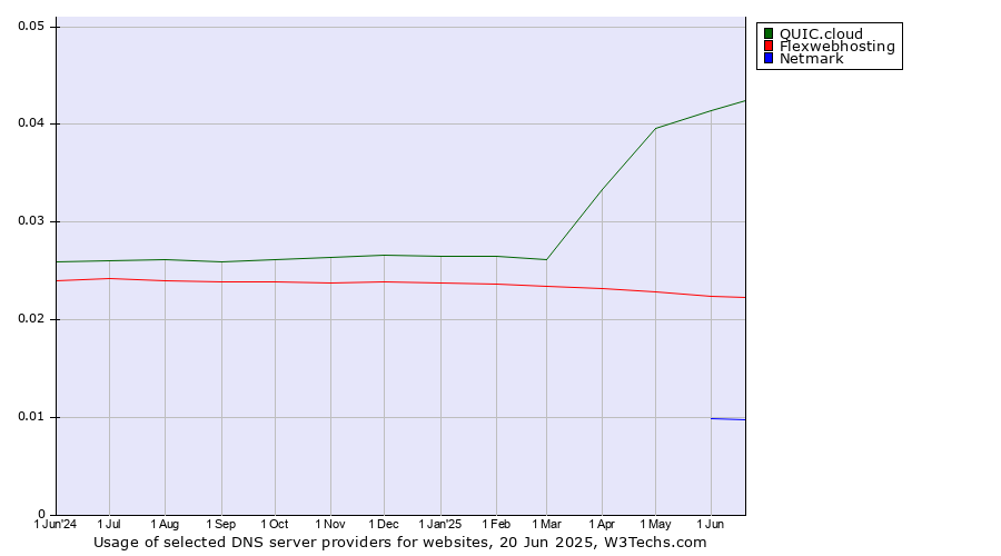 Historical trends in the usage of QUIC.cloud vs. Flexwebhosting vs. Netmark