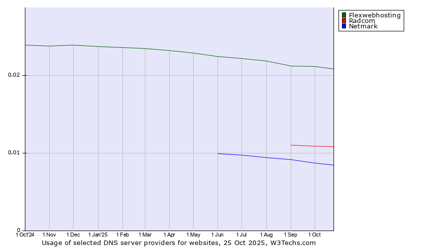 Historical trends in the usage of Flexwebhosting vs. Radcom vs. Netmark