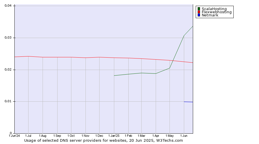 Historical trends in the usage of ScalaHosting vs. Flexwebhosting vs. Netmark
