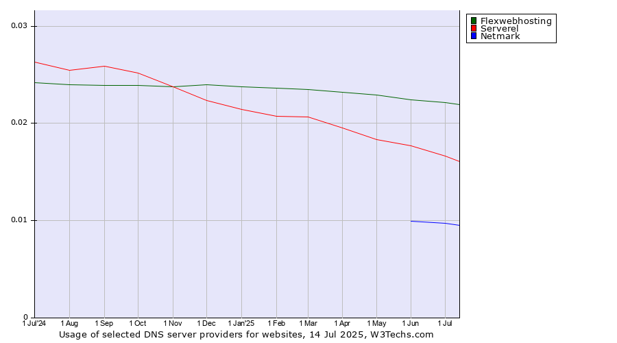 Historical trends in the usage of Flexwebhosting vs. Serverel vs. Netmark