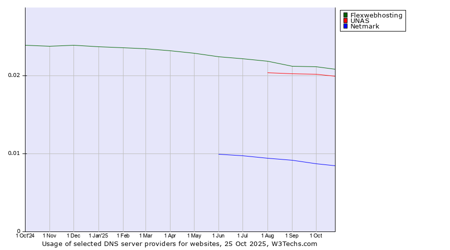 Historical trends in the usage of Flexwebhosting vs. UNAS vs. Netmark