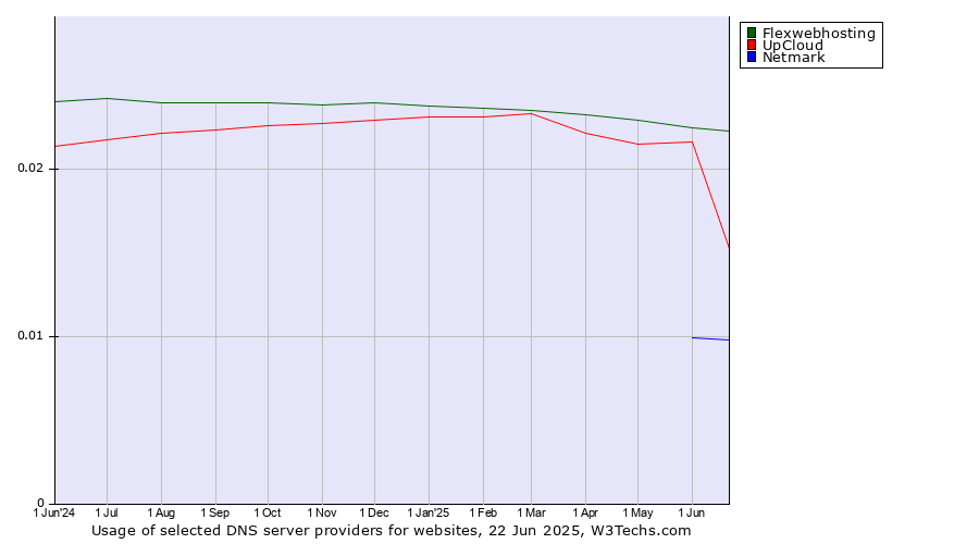 Historical trends in the usage of Flexwebhosting vs. UpCloud vs. Netmark