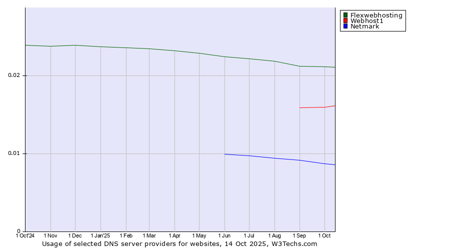 Historical trends in the usage of Flexwebhosting vs. Webhost1 vs. Netmark