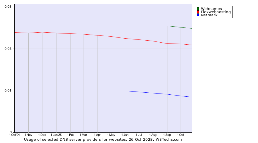 Historical trends in the usage of Webnames vs. Flexwebhosting vs. Netmark