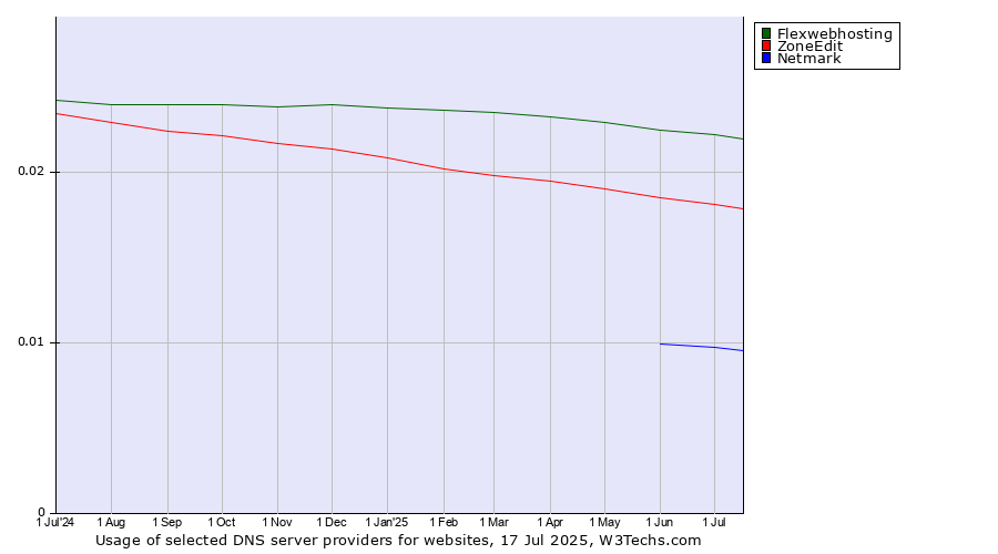 Historical trends in the usage of Flexwebhosting vs. ZoneEdit vs. Netmark