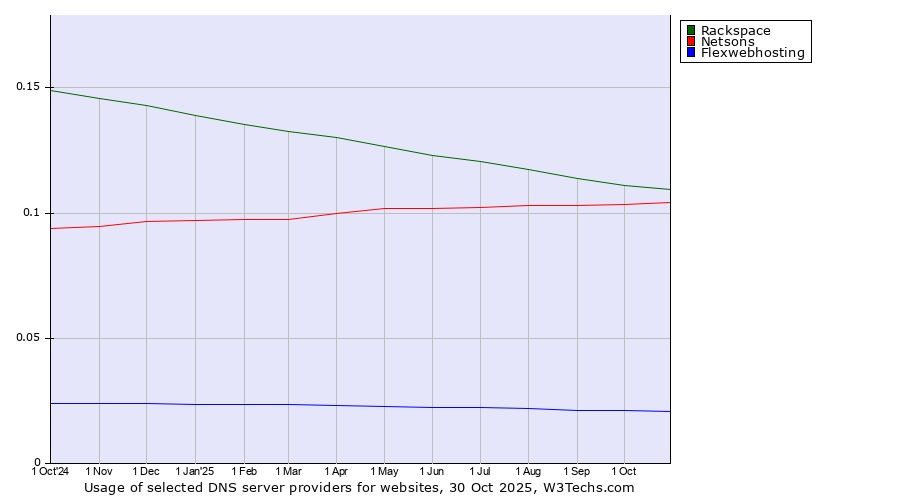 Historical trends in the usage of Rackspace vs. Netsons vs. Flexwebhosting