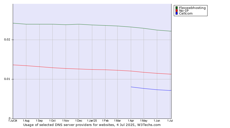 Historical trends in the usage of Flexwebhosting vs. No-IP vs. Cellcom