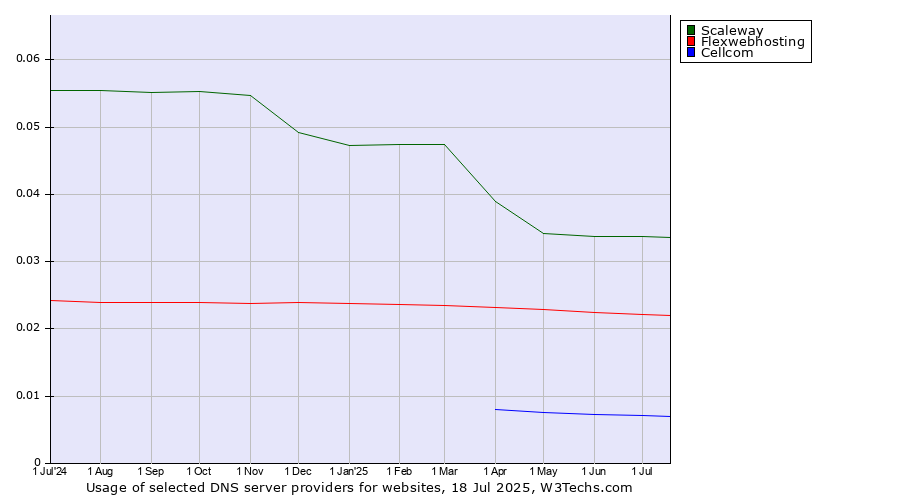 Historical trends in the usage of Scaleway vs. Flexwebhosting vs. Cellcom