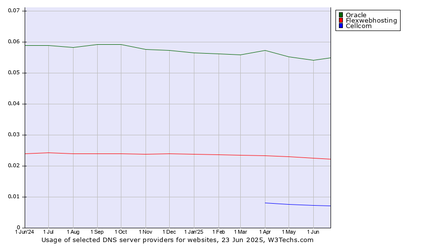 Historical trends in the usage of Oracle vs. Flexwebhosting vs. Cellcom