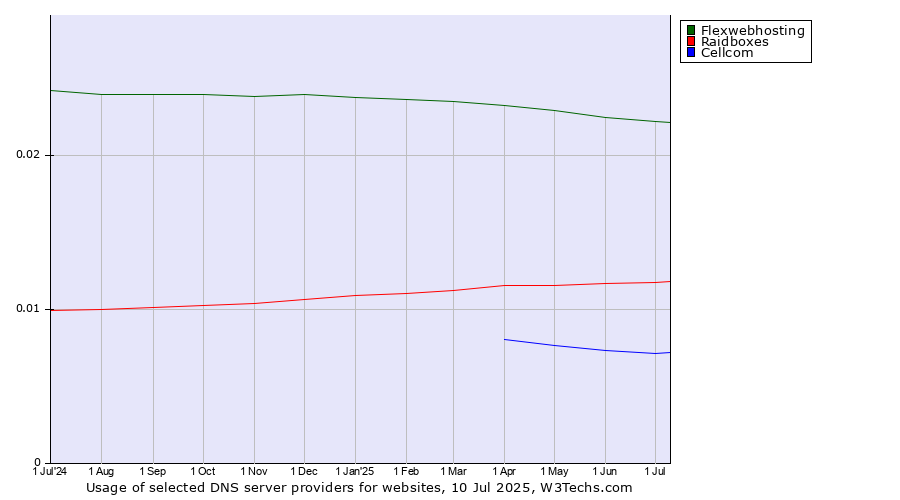 Historical trends in the usage of Flexwebhosting vs. Raidboxes vs. Cellcom
