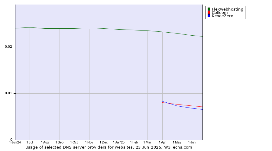 Historical trends in the usage of Flexwebhosting vs. Cellcom vs. RcodeZero