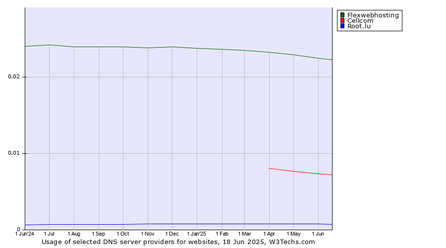 Historical trends in the usage of Flexwebhosting vs. Cellcom vs. Root.lu