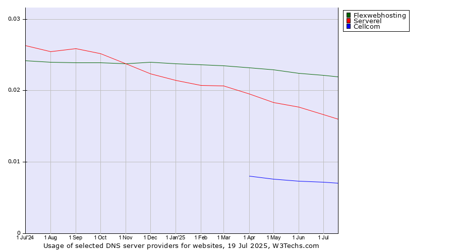 Historical trends in the usage of Flexwebhosting vs. Serverel vs. Cellcom