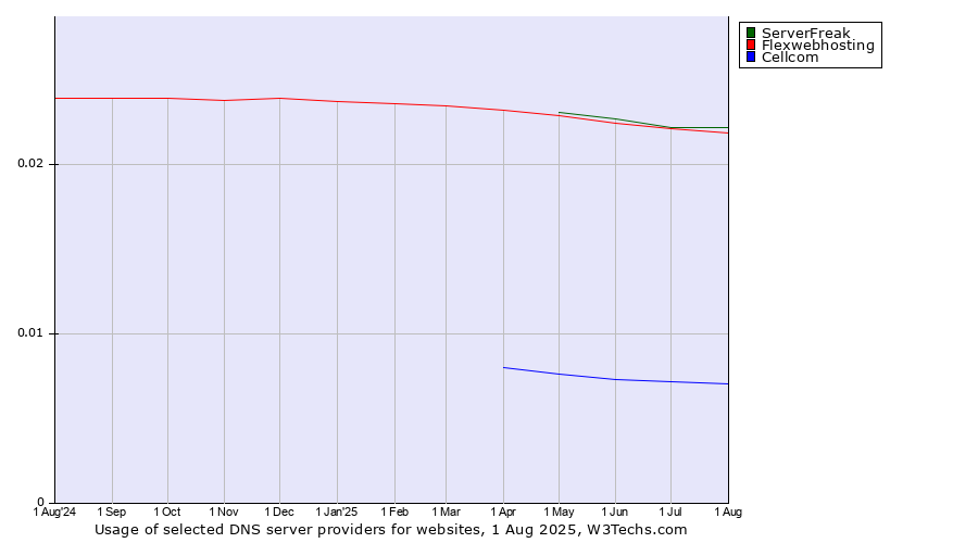 Historical trends in the usage of ServerFreak vs. Flexwebhosting vs. Cellcom