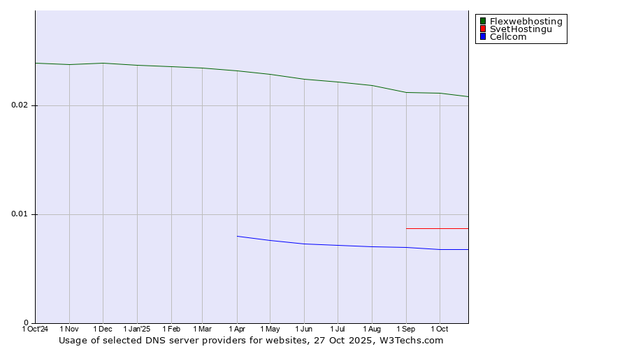 Historical trends in the usage of Flexwebhosting vs. SvetHostingu vs. Cellcom