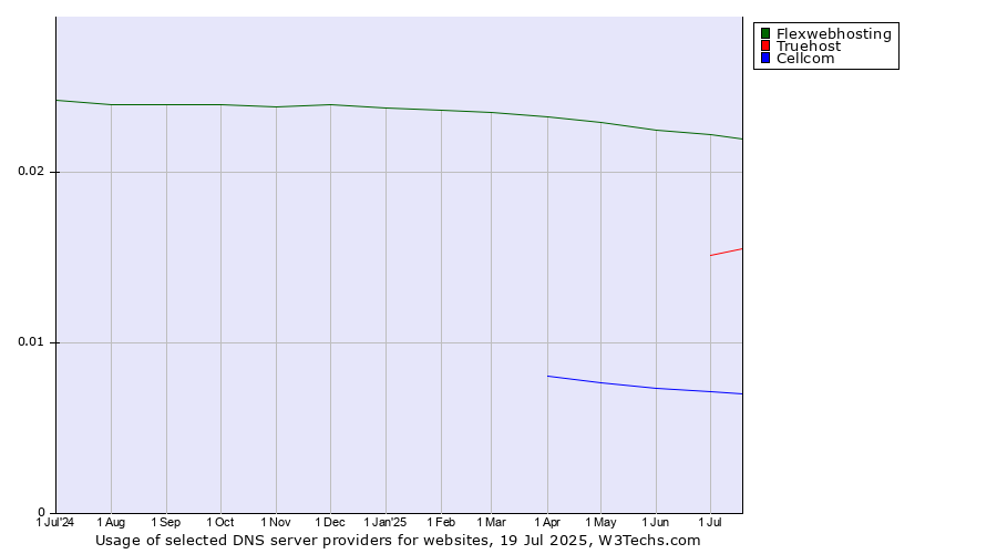 Historical trends in the usage of Flexwebhosting vs. Truehost vs. Cellcom