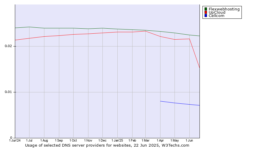 Historical trends in the usage of Flexwebhosting vs. UpCloud vs. Cellcom