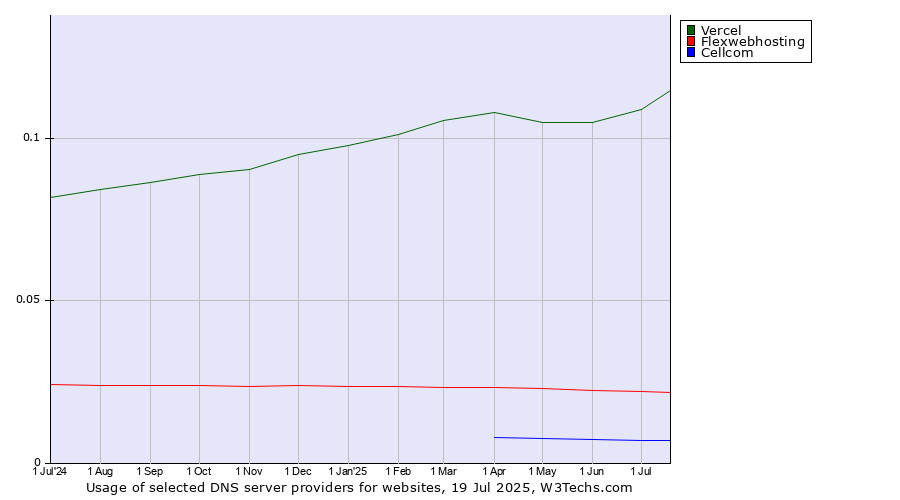 Historical trends in the usage of Vercel vs. Flexwebhosting vs. Cellcom
