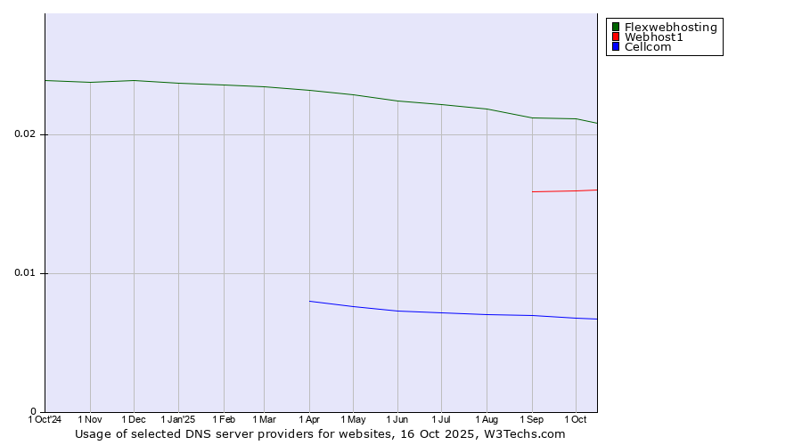 Historical trends in the usage of Flexwebhosting vs. Webhost1 vs. Cellcom