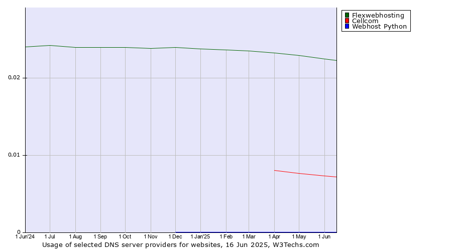 Historical trends in the usage of Flexwebhosting vs. Cellcom vs. Webhost Python