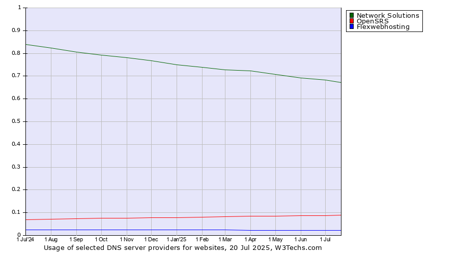 Historical trends in the usage of Network Solutions vs. OpenSRS vs. Flexwebhosting