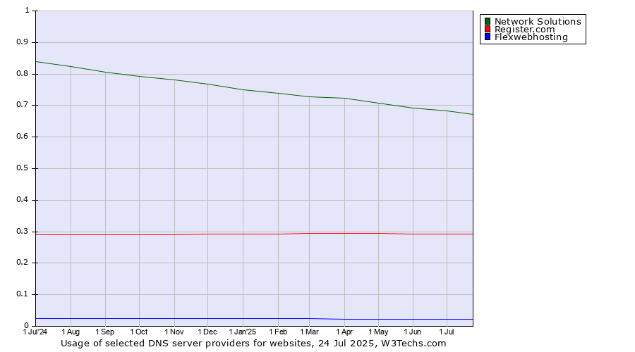 Historical trends in the usage of Network Solutions vs. Register.com vs. Flexwebhosting