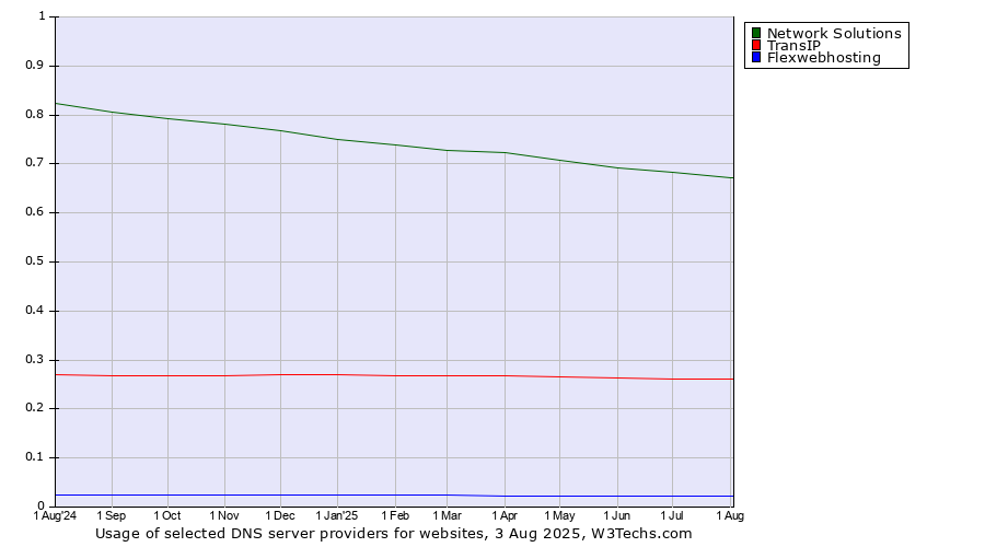 Historical trends in the usage of Network Solutions vs. TransIP vs. Flexwebhosting