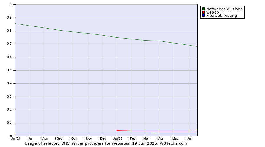 Historical trends in the usage of Network Solutions vs. webgo vs. Flexwebhosting