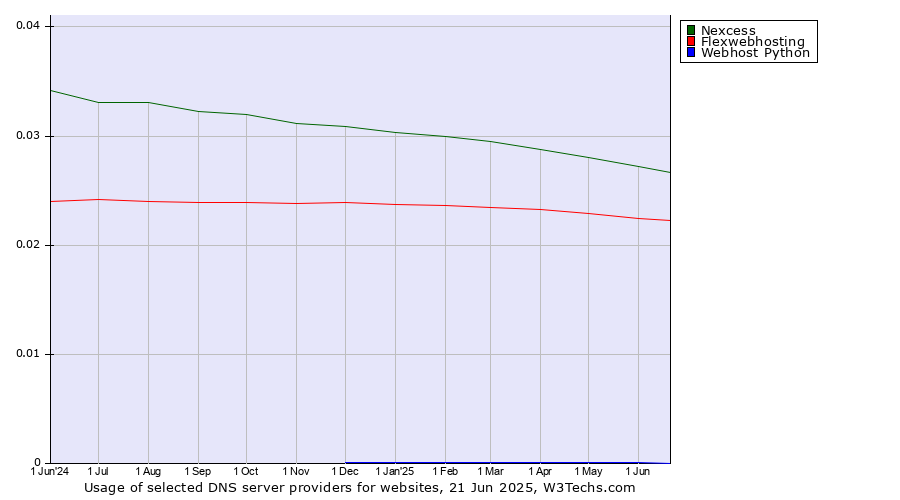 Historical trends in the usage of Nexcess vs. Flexwebhosting vs. Webhost Python