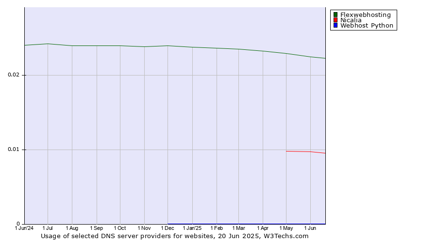 Historical trends in the usage of Flexwebhosting vs. Nicalia vs. Webhost Python