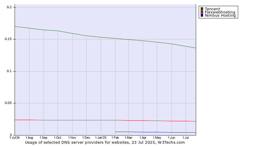 Historical trends in the usage of Tencent vs. Flexwebhosting vs. Nimbus Hosting
