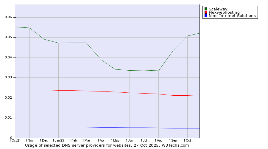 Historical trends in the usage of Scaleway vs. Flexwebhosting vs. Nine Internet Solutions