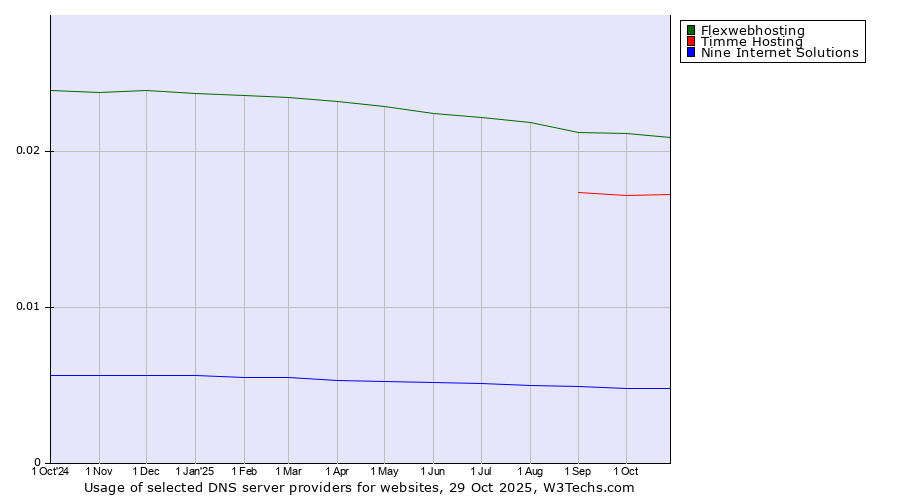 Historical trends in the usage of Flexwebhosting vs. Timme Hosting vs. Nine Internet Solutions