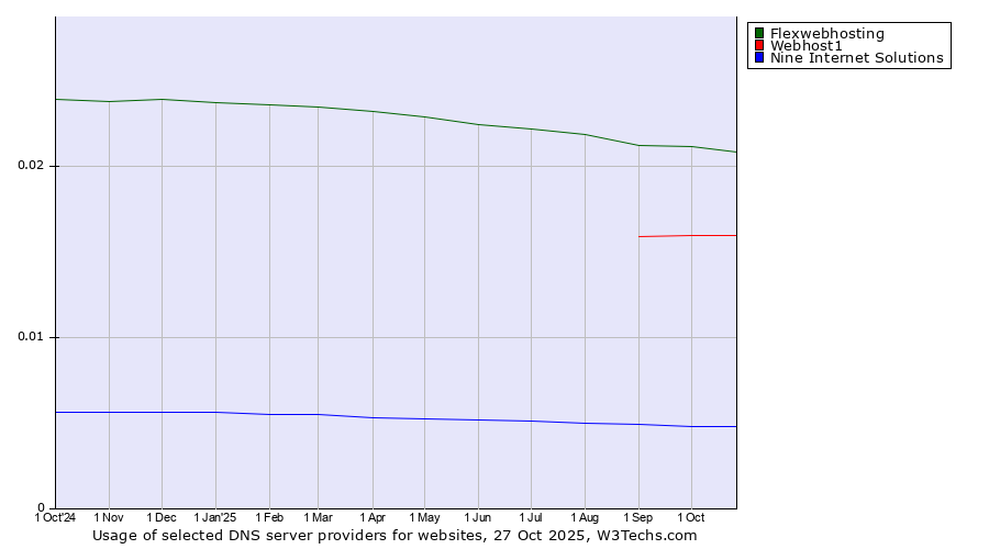 Historical trends in the usage of Flexwebhosting vs. Webhost1 vs. Nine Internet Solutions