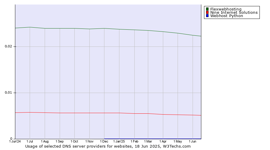 Historical trends in the usage of Flexwebhosting vs. Nine Internet Solutions vs. Webhost Python