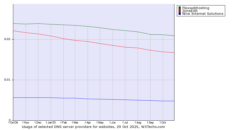 Historical trends in the usage of Flexwebhosting vs. ZoneEdit vs. Nine Internet Solutions