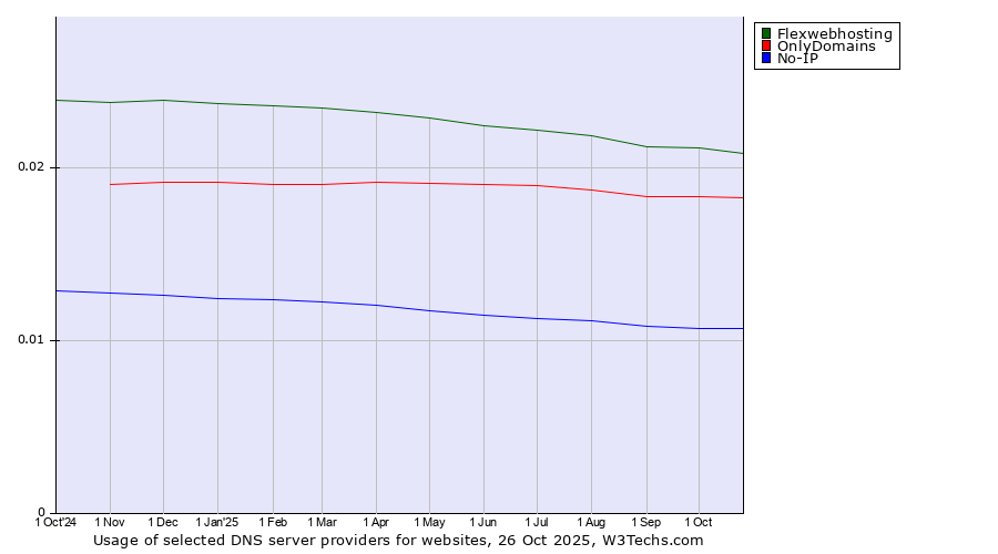 Historical trends in the usage of Flexwebhosting vs. OnlyDomains vs. No-IP