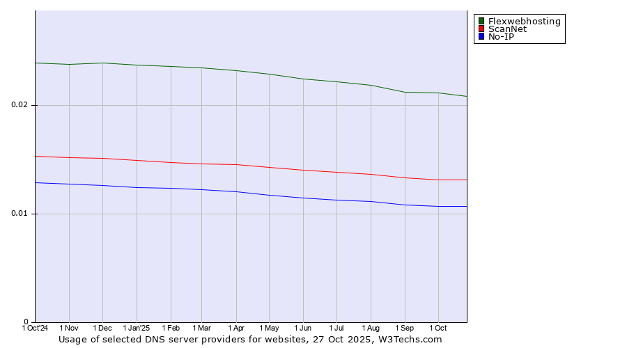 Historical trends in the usage of Flexwebhosting vs. ScanNet vs. No-IP