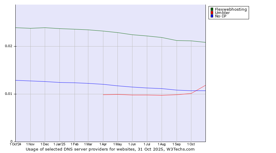 Historical trends in the usage of Flexwebhosting vs. Umbler vs. No-IP