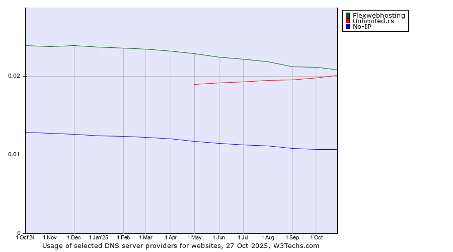 Historical trends in the usage of Flexwebhosting vs. Unlimited.rs vs. No-IP