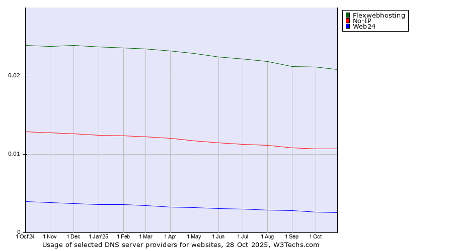 Historical trends in the usage of Flexwebhosting vs. No-IP vs. Web24