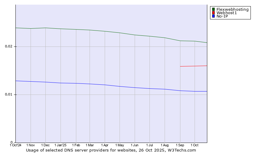 Historical trends in the usage of Flexwebhosting vs. Webhost1 vs. No-IP